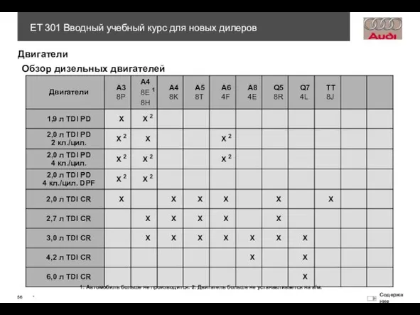 Обзор дизельных двигателей Двигатели 1: Автомобиль больше не производится. 2: Двигатель больше не устанавливается на а/м.