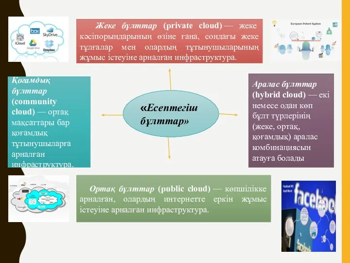 «Есептегіш бұлттар» Жеке бұлттар (private cloud) — жеке кәсіпорындарының өзіне