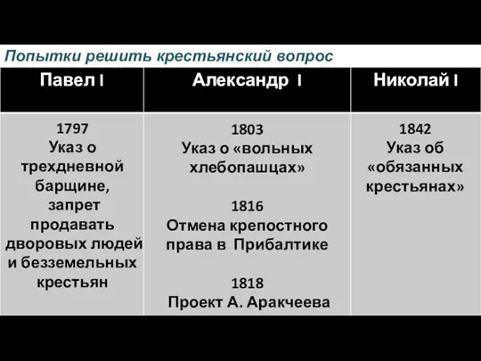 Попытки решить крестьянский вопрос 1797 Указ о трехдневной барщине, запрет