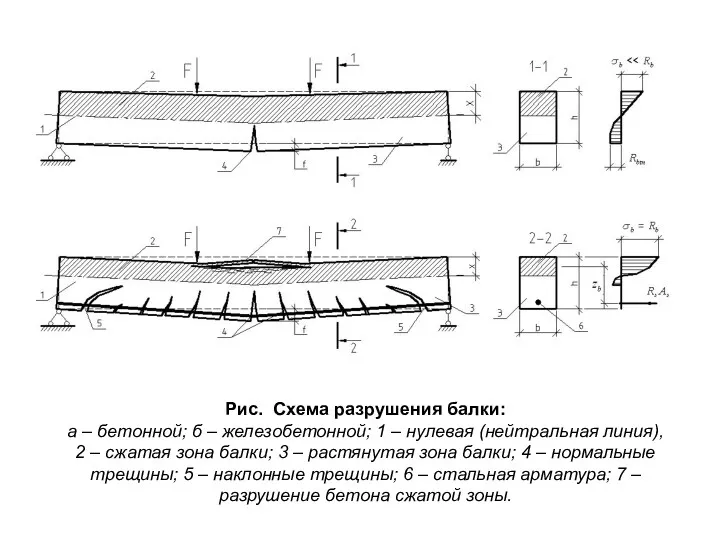 Рис. Схема разрушения балки: а – бетонной; б – железобетонной;