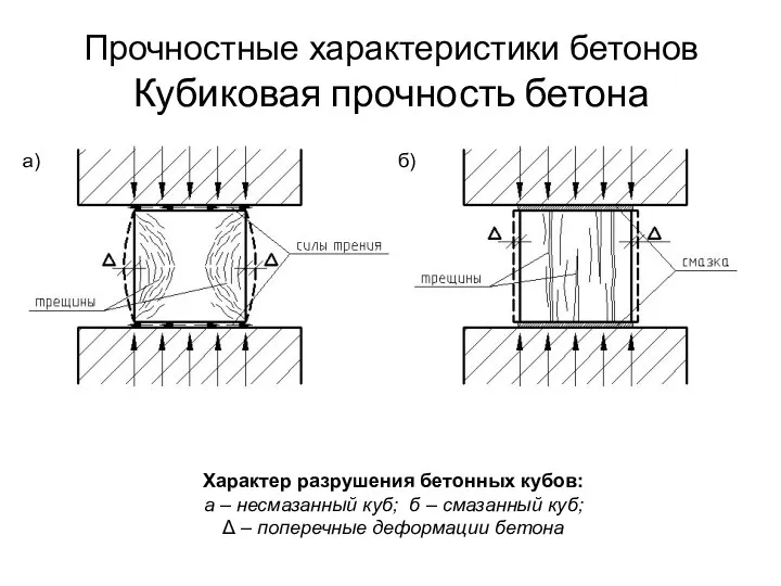 Прочностные характеристики бетонов Кубиковая прочность бетона Характер разрушения бетонных кубов: