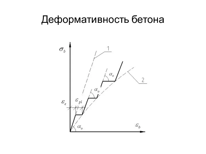 Деформативность бетона