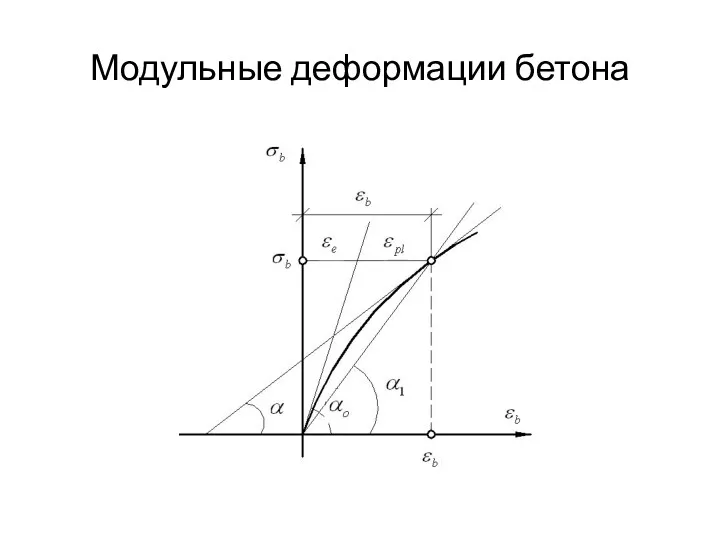 Модульные деформации бетона