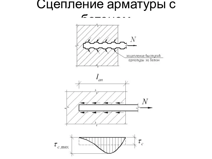 Сцепление арматуры с бетоном