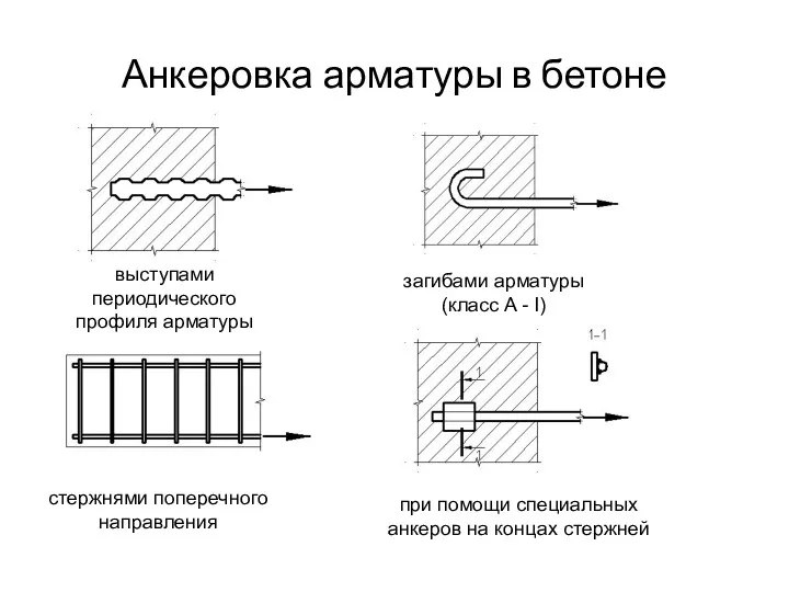 Анкеровка арматуры в бетоне выступами периодического профиля арматуры загибами арматуры