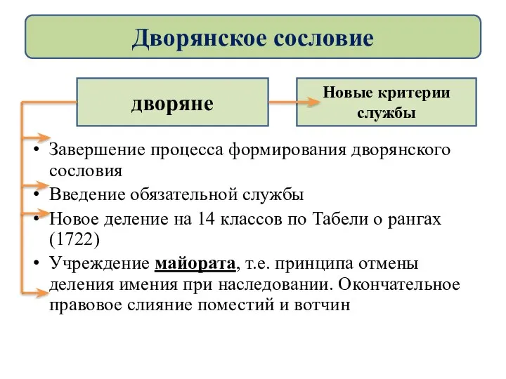 Завершение процесса формирования дворянского сословия Введение обязательной службы Новое деление