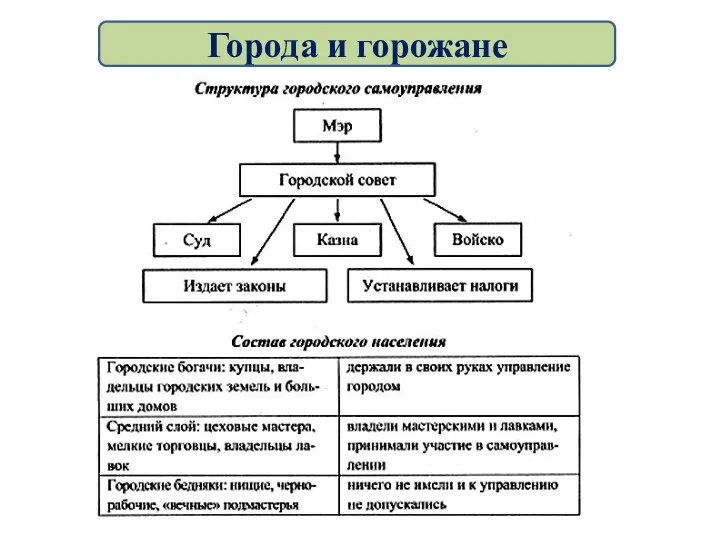 Города и горожане