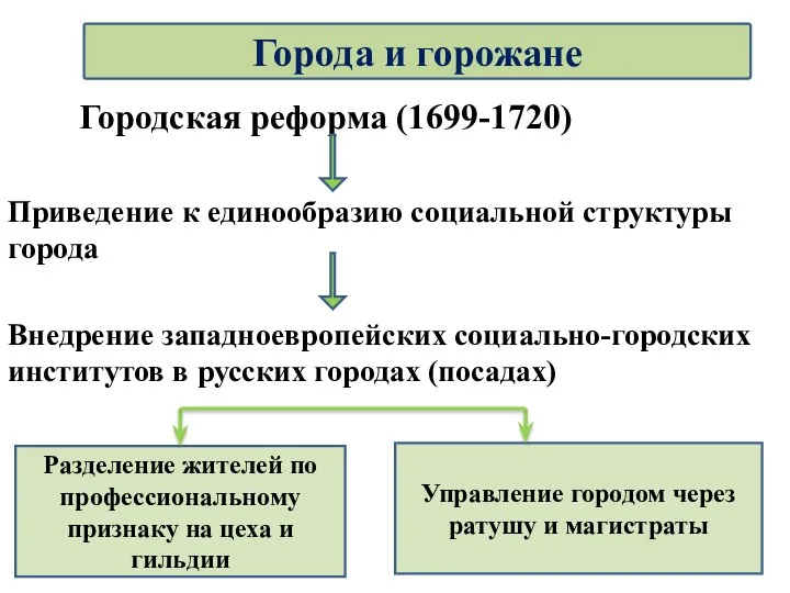 Городская реформа (1699-1720) Приведение к единообразию социальной структуры города Внедрение