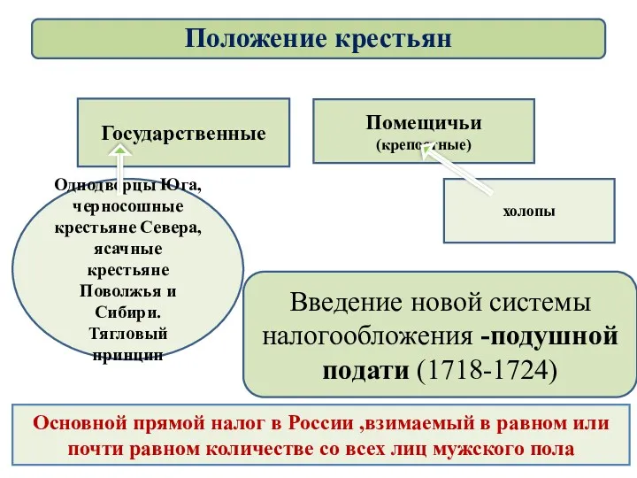 Государственные Помещичьи (крепостные) холопы Однодворцы Юга, черносошные крестьяне Севера, ясачные