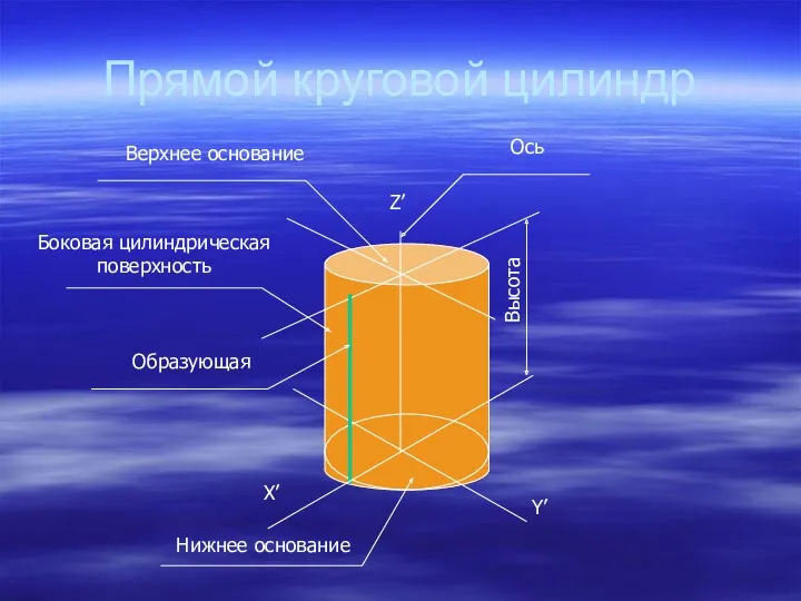 Прямой круговой цилиндр Х’ Y’ Z’ Высота Ось Верхнее основание Боковая цилиндрическая поверхность Образующая Нижнее основание