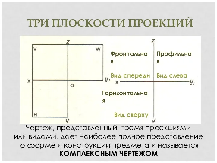 ТРИ ПЛОСКОСТИ ПРОЕКЦИЙ Чертеж, представленный тремя проекциями или видами, дает