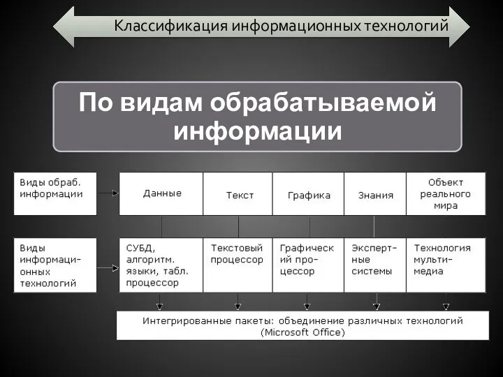 Классификация информационных технологий