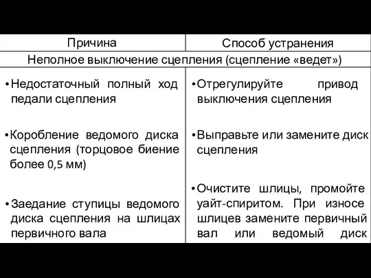 Недостаточный полный ход педали сцепления Отрегулируйте привод выключения сцепления Коробление