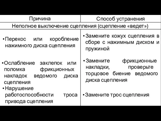 Ослабление заклепок или поломка фрикционных накладок ведомого диска сцепления Замените