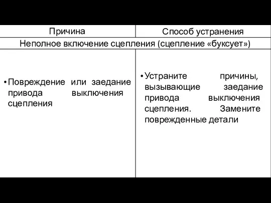 Повреждение или заедание привода выключения сцепления Устраните причины, вызывающие заедание привода выключения сцепления. Замените поврежденные детали