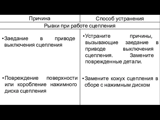 Заедание в приводе выключения сцепления Устраните причины, вызывающие заедание в