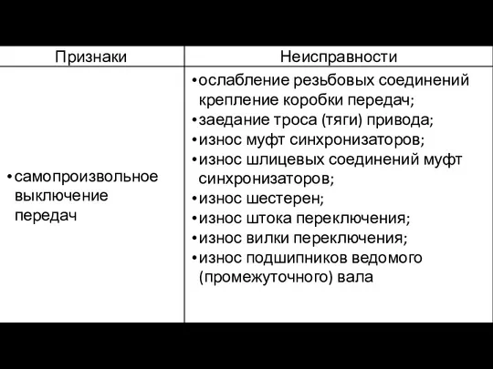 самопроизвольное выключение передач ослабление резьбовых соединений крепление коробки передач; заедание