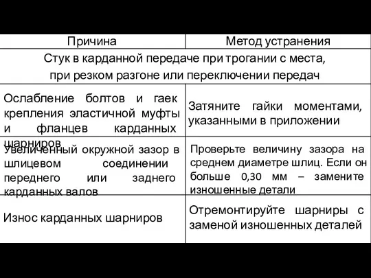 Ослабление болтов и гаек крепления эластичной муфты и фланцев карданных