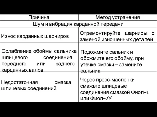 Износ карданных шарниров Отремонтируйте шарниры с заменой изношенных деталей Ослабление