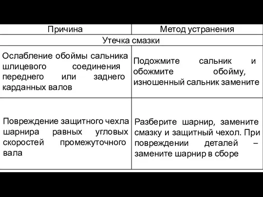 Ослабление обоймы сальника шлицевого соединения переднего или заднего карданных валов