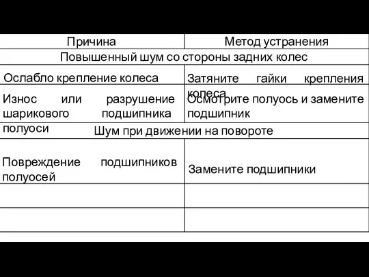 Ослабло крепление колеса Затяните гайки крепления колеса Износ или разрушение