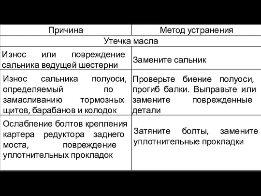 Износ или повреждение сальника ведущей шестерни Замените сальник Износ сальника