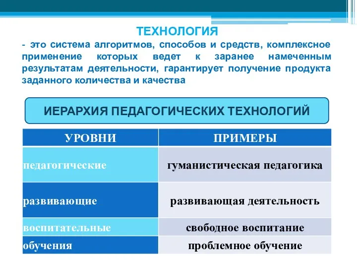 ТЕХНОЛОГИЯ - это система алгоритмов, способов и средств, комплексное применение