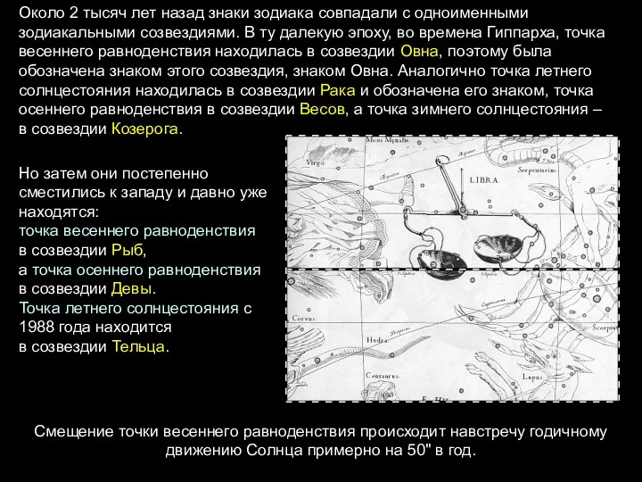 Около 2 тысяч лет назад знаки зодиака совпадали с одноименными