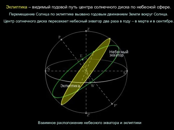 Эклиптика – видимый годовой путь центра солнечного диска по небесной