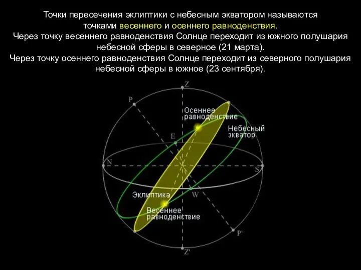 Точки пересечения эклиптики с небесным экватором называются точками весеннего и