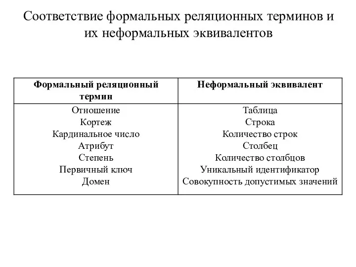 Соответствие формальных реляционных терминов и их неформальных эквивалентов