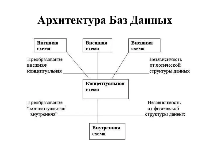 Архитектура Баз Данных