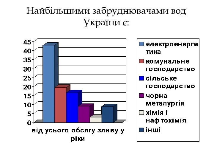 Найбільшими забруднювачами вод України є: