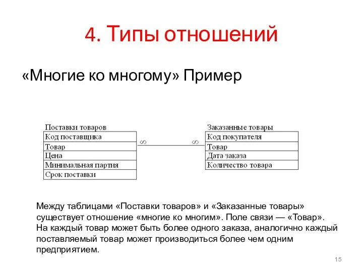 4. Типы отношений «Многие ко многому» Пример Между таблицами «Поставки