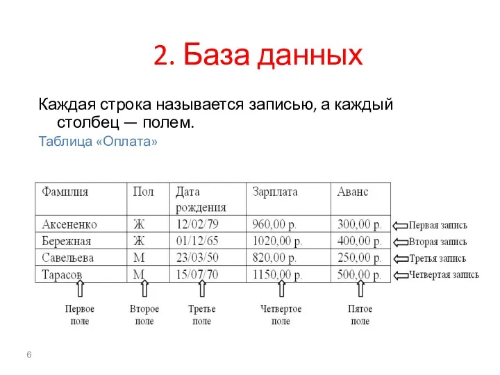 2. База данных Каждая строка называется записью, а каждый столбец — полем. Таблица «Оплата»