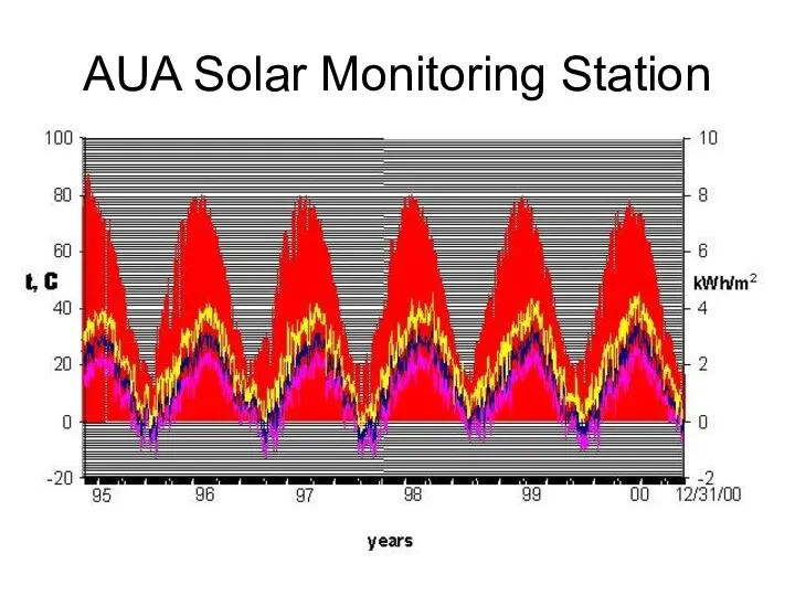 Lecture # 5 - Energy Resources AUA Solar Monitoring Station