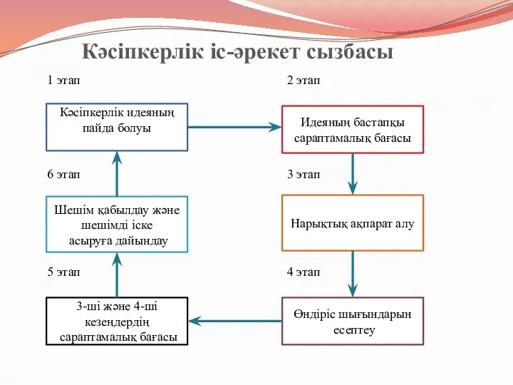 Кәсіпкерлік іс-әрекет сызбасы 1 этап 2 этап 6 этап 3