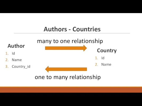 Authors - Countries Author Id Name Country_id Country Id Name