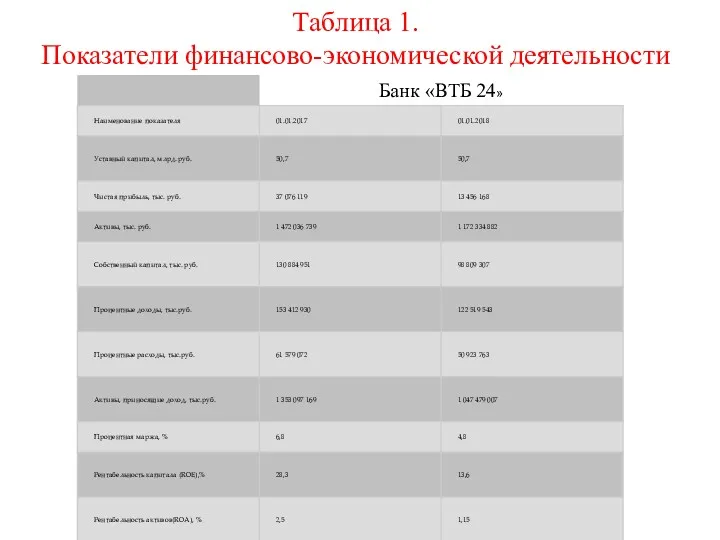 Таблица 1. Показатели финансово-экономической деятельности