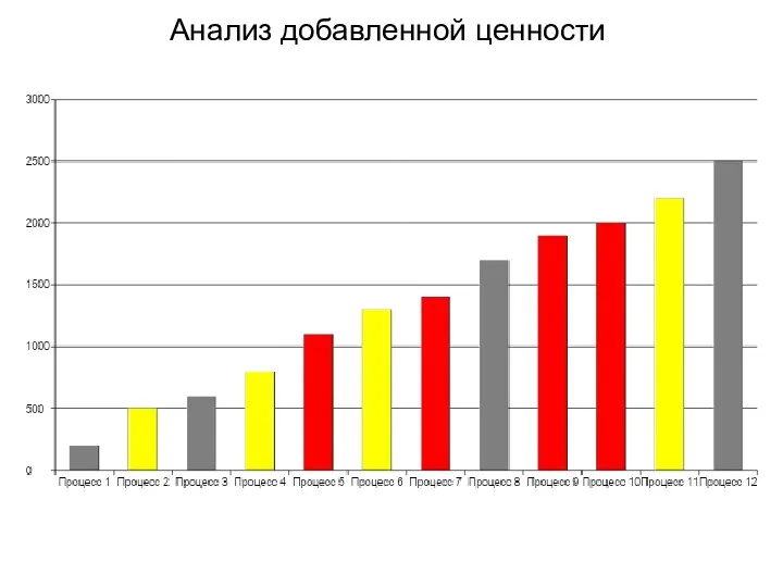 Анализ добавленной ценности