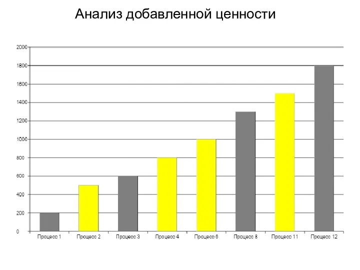 Анализ добавленной ценности