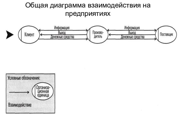 Общая диаграмма взаимодействия на предприятиях