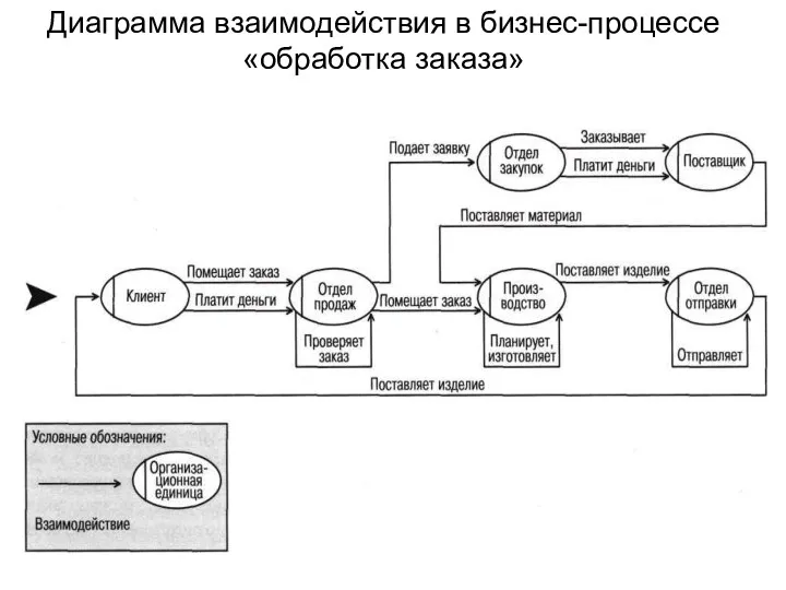 Диаграмма взаимодействия в бизнес-процессе «обработка заказа»