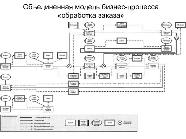 Объединенная модель бизнес-процесса «обработка заказа»