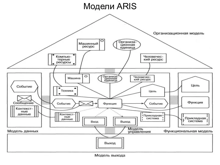 Модели ARIS