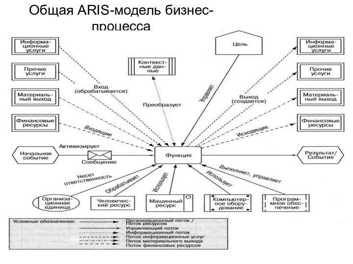 Общая ARIS-модель бизнес-процесса