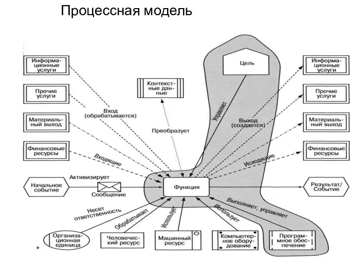 Процессная модель