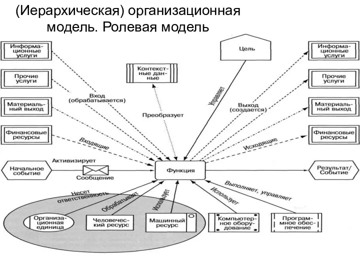 (Иерархическая) организационная модель. Ролевая модель