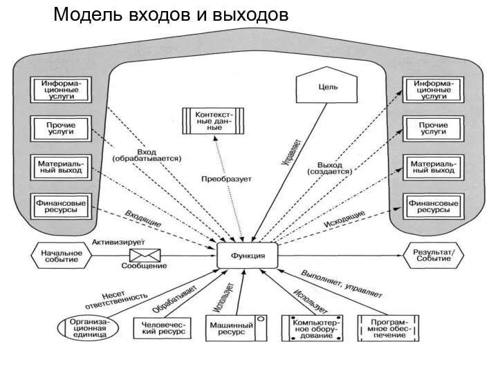 Модель входов и выходов