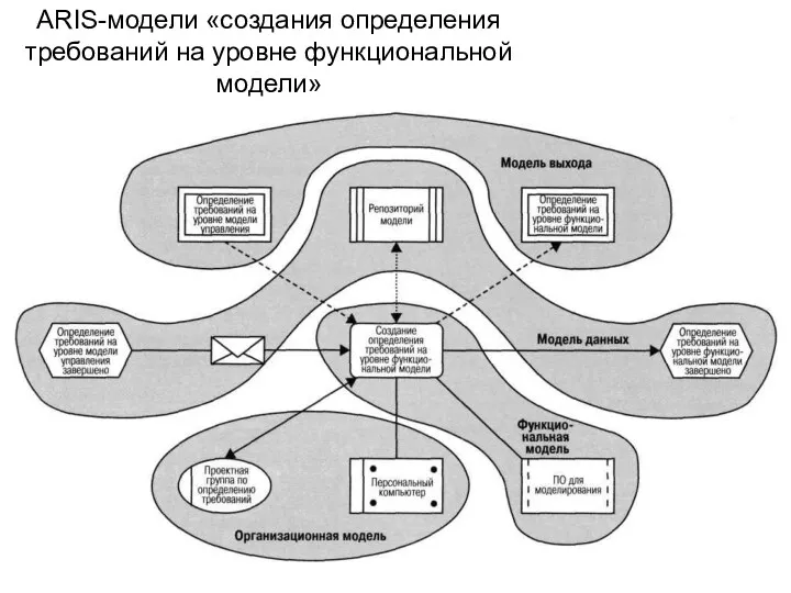 ARIS-модели «создания определения требований на уровне функциональной модели»